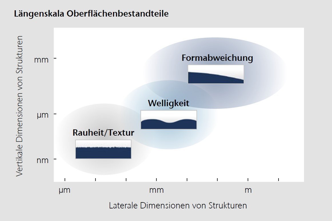 Wie wird eine Oberfläche beschrieben? Fließende Übergänge von Form, Welligkeit und Rauheit Wie wird eine Oberfläche beschrieben? Fließende Übergänge von Form, Welligkeit und Rauheit