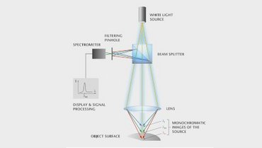 Scheme of the chromatic-confocal measurement principle
