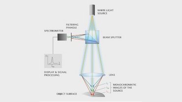Scheme of the chromatic-confocal measurement principle Scheme of the chromatic-confocal measurement principle