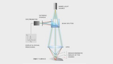 Scheme of the chromatic-confocal measurement principle Scheme of the chromatic-confocal measurement principle