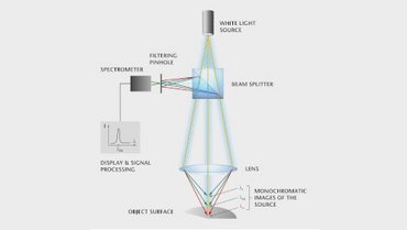 Scheme of the chromatic-confocal measurement principle Scheme of the chromatic-confocal measurement principle