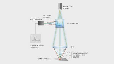 Scheme of the chromatic-confocal measurement principle Scheme of the chromatic-confocal measurement principle