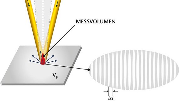 Messprinzip der Laser-Doppler-Velocimetrie Messprinzip der Laser-Doppler-Velocimetrie