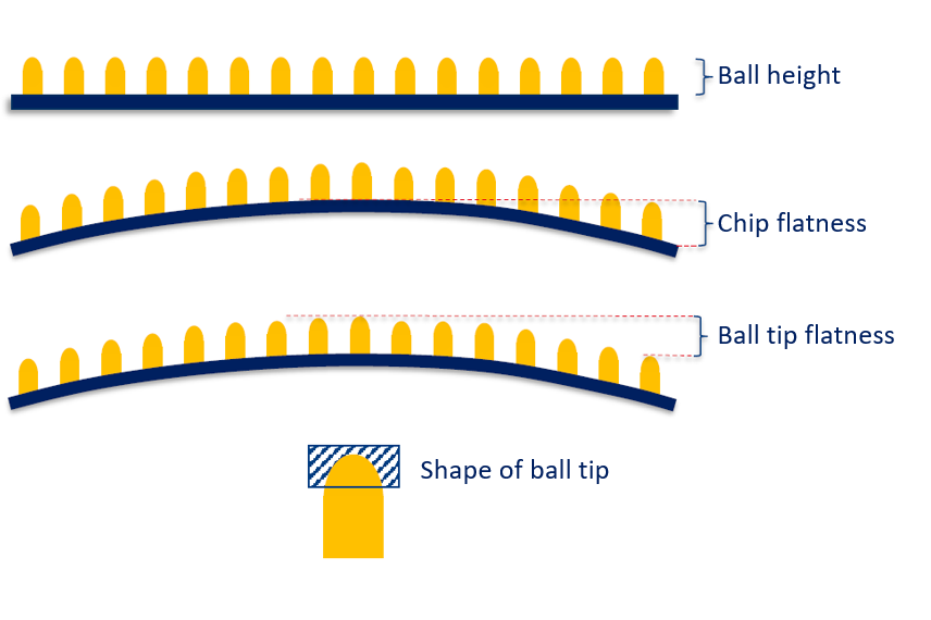 Typical BGA manufacturing issues and optical testing solutions