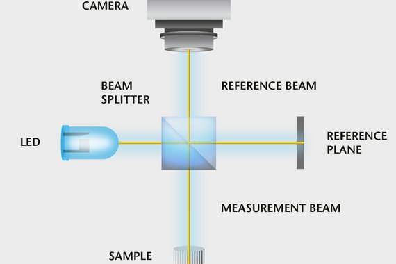 Principle of the white-light interferometry Principle of the white-light interferometry