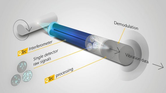 Schema des patentierten QTec® heterodynen Mehrkanalinterferometers für die nächste Generation der SWIR Laservibrometer Schema des patentierten QTec® heterodynen Mehrkanalinterferometers für die nächste Generation der SWIR Laservibrometer