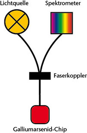 Faseroptisches Messprinzip mit Einzelsensor am Faserende