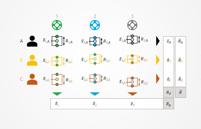 To determine the GRR value in Measurement System Analysis, several measurement objects are measured several times by several operators To determine the GRR value in Measurement System Analysis, several measurement objects are measured several times by several operators