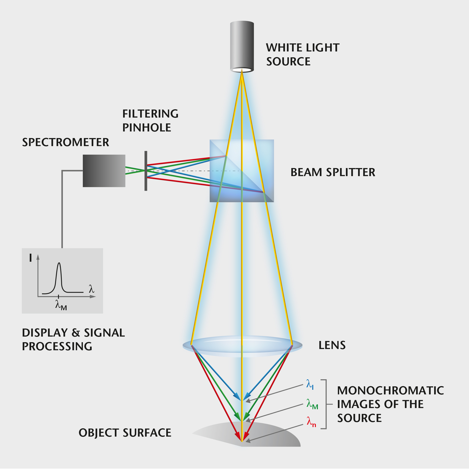 Scheme of the chromatic-confocal measurement principle Scheme of the chromatic-confocal measurement principle