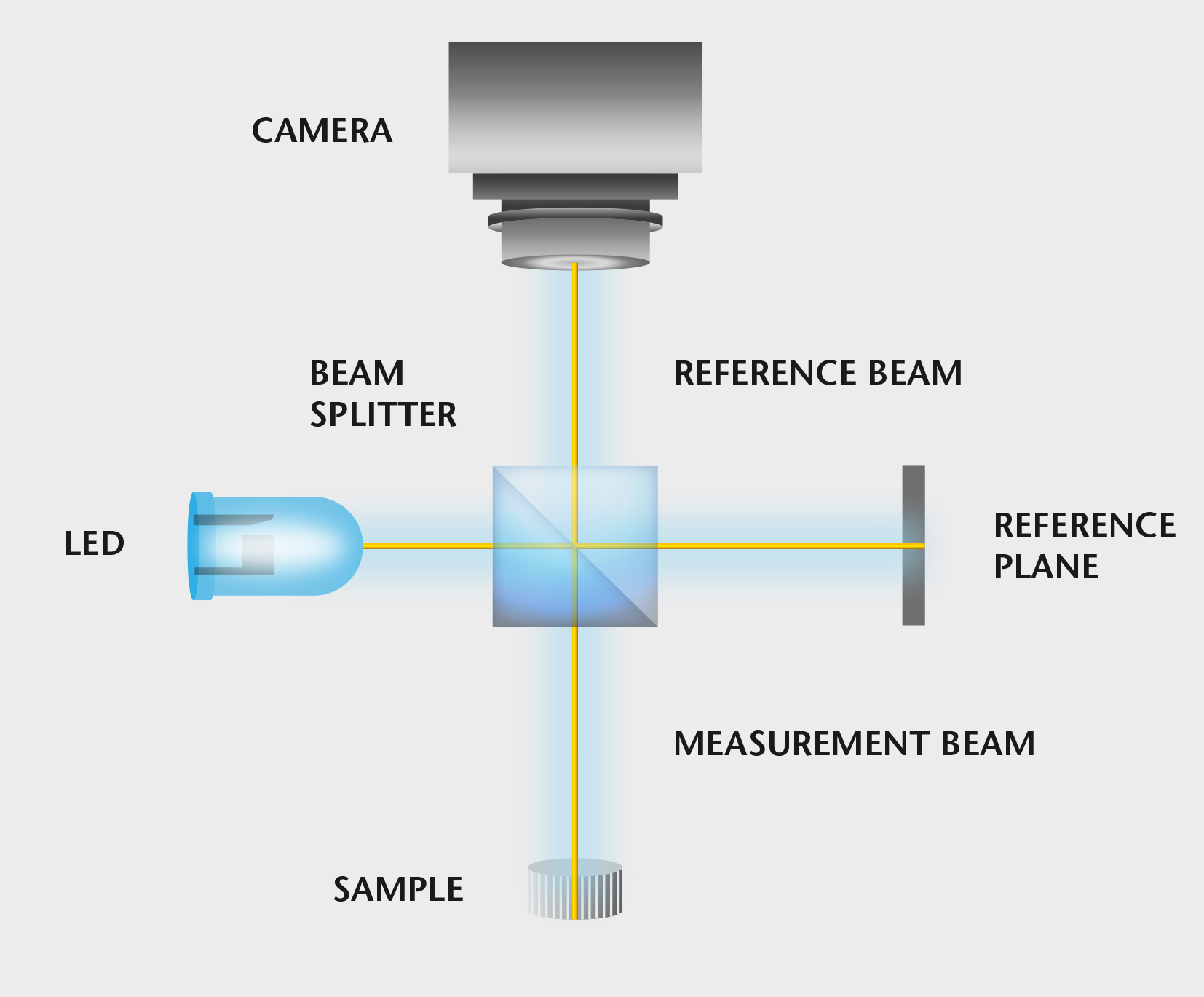 Principle of the white-light interferometry Principle of the white-light interferometry