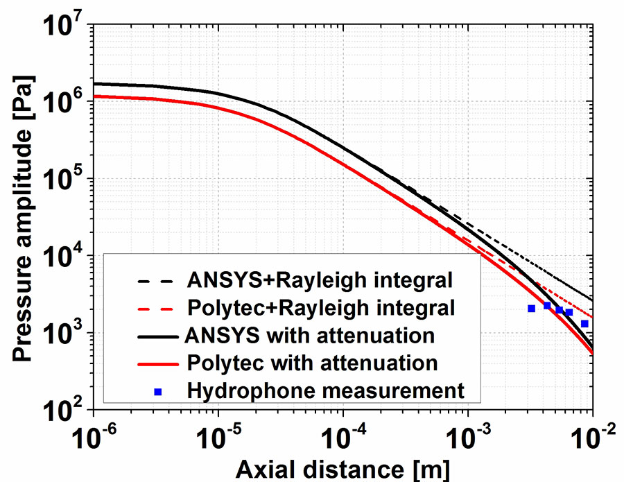 Decreasing pressure amplitude measured on single cMUT cell, ©IMEC, Belgium Decreasing pressure amplitude measured on single cMUT cell, ©IMEC, Belgium