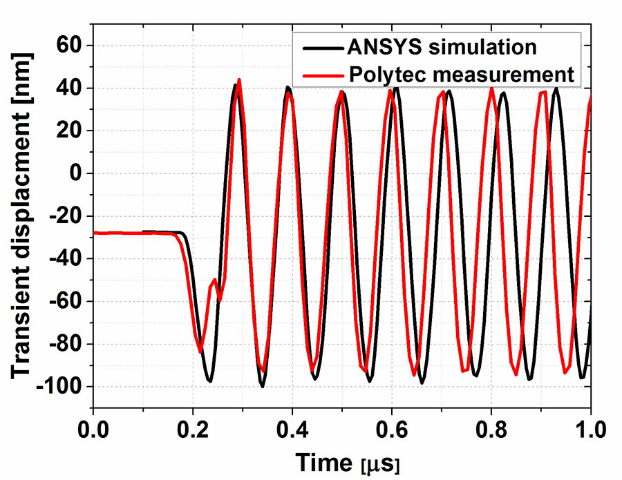 Transient displacement measured on single cMUT cell, ©IMEC, Belgium Transient displacement measured on single cMUT cell, ©IMEC, Belgium