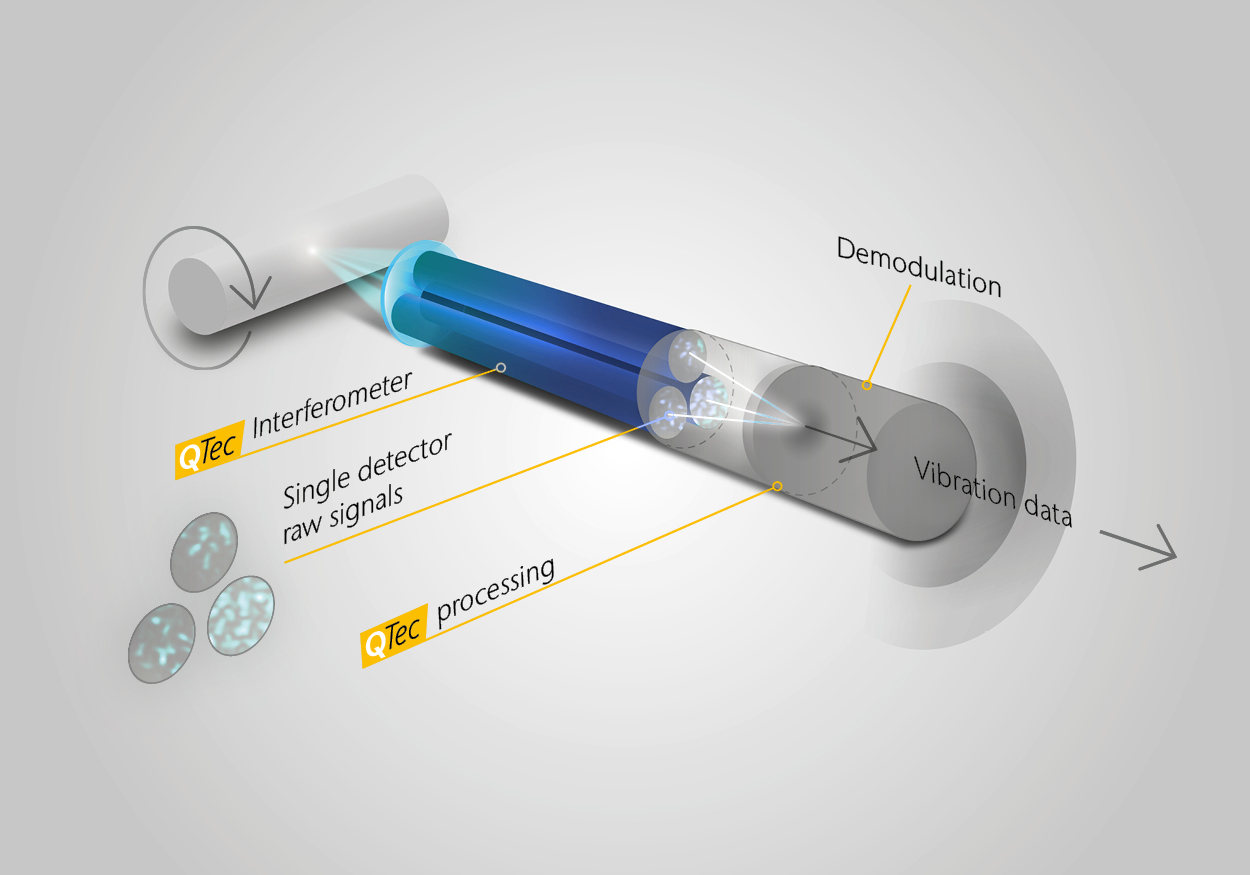 QTec® multipath interferometer principle enhancing standard infrared (SWIR) laser vibrometry