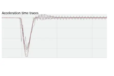 Beschleunigungsprofil des Falltests